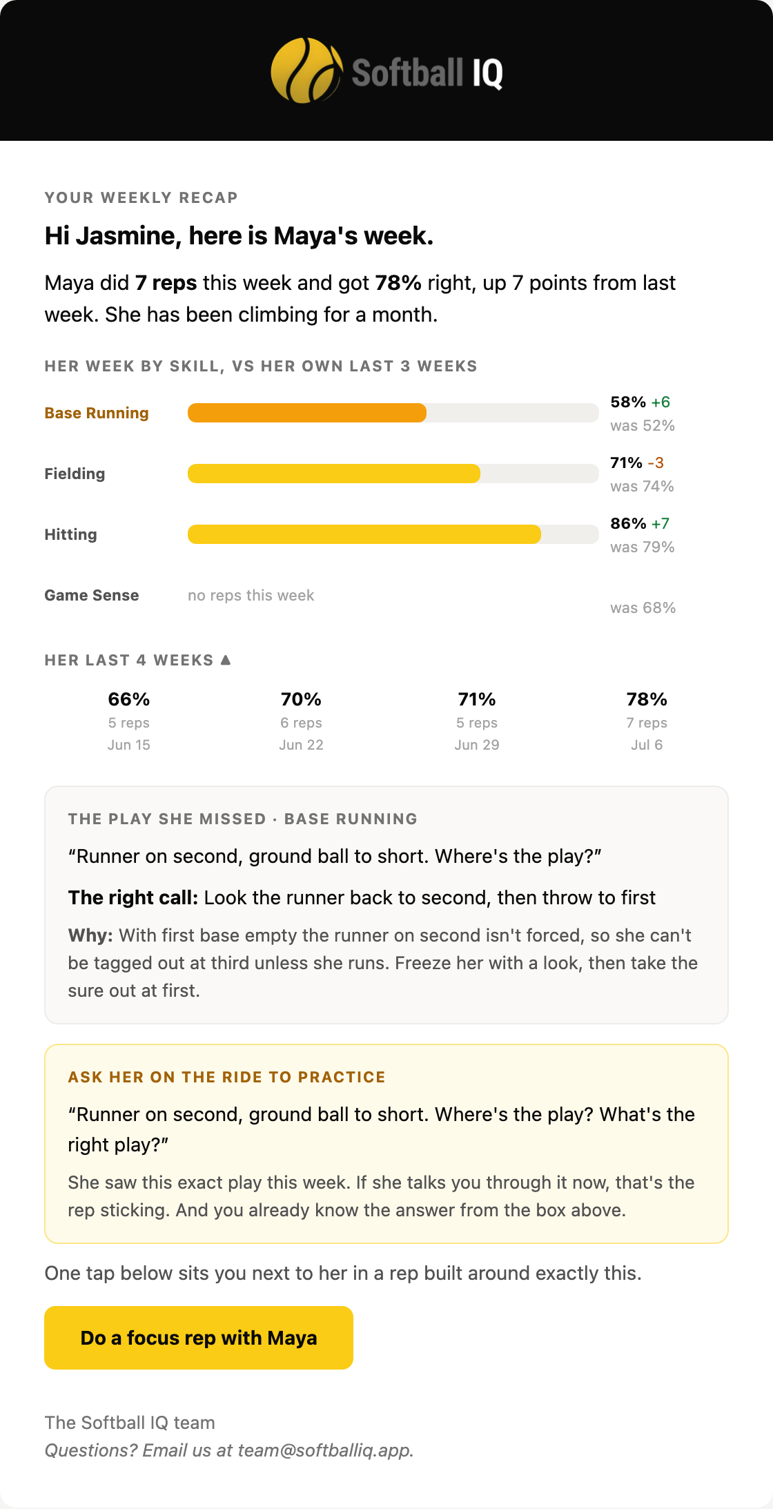 The Full Sunday recap on Pro: per-skill progress bars vs her own last 3 weeks, the exact play she missed with the right call and why, and what to ask her on the ride to practice